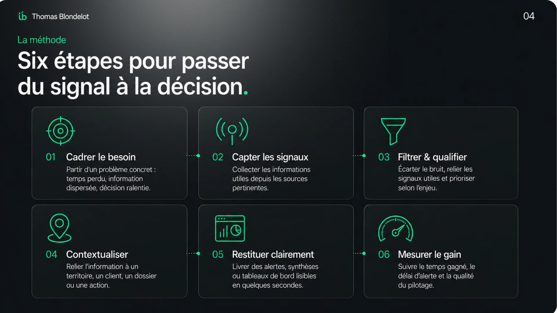 Méthode — du besoin à la décision — slide 4