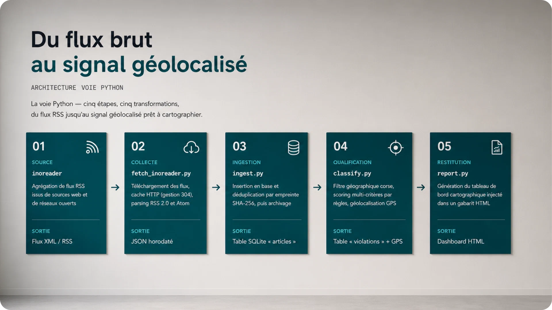 Système de veille digitale ONF Corse — slide 6