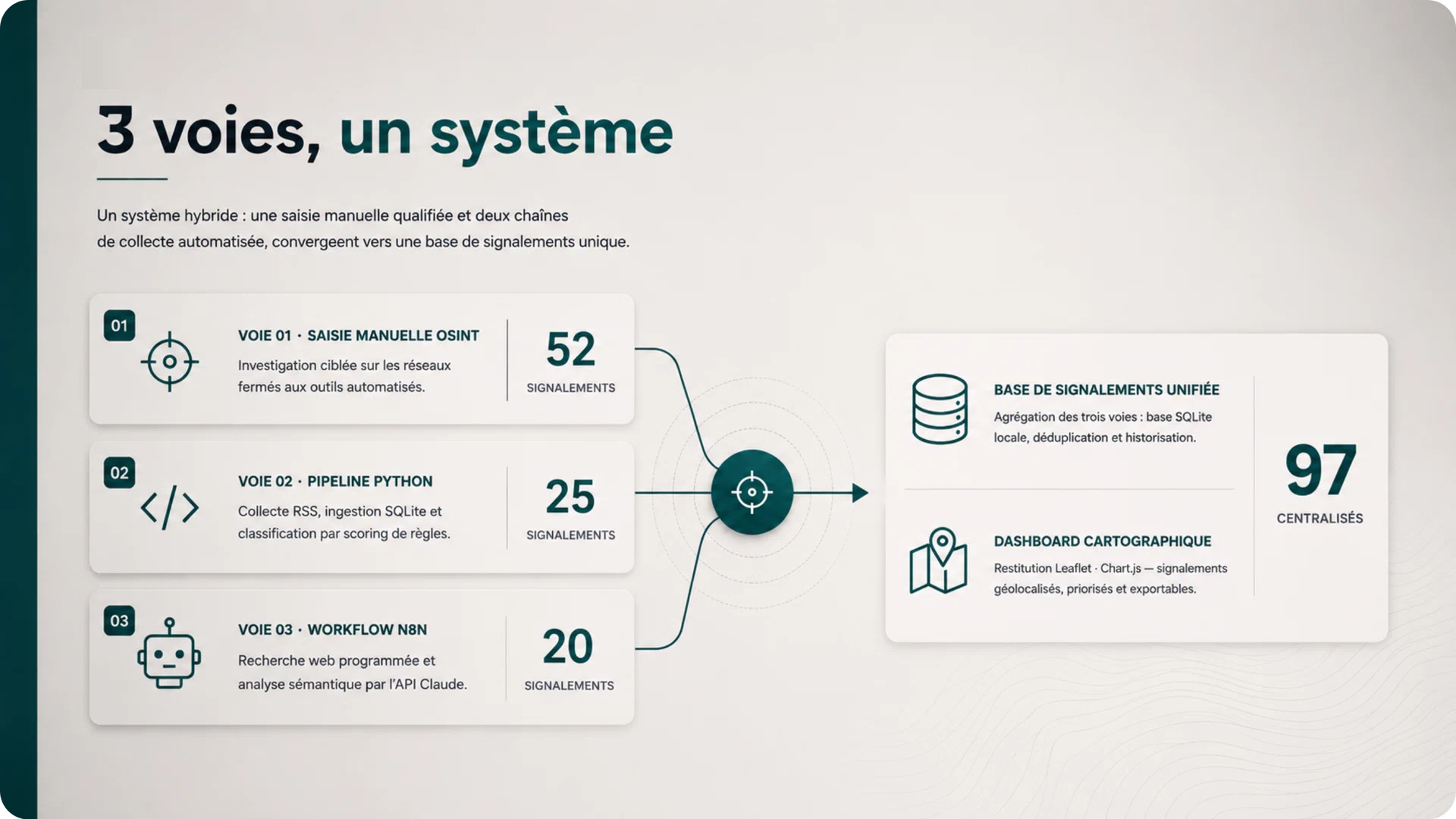 Système de veille digitale ONF Corse — slide 8